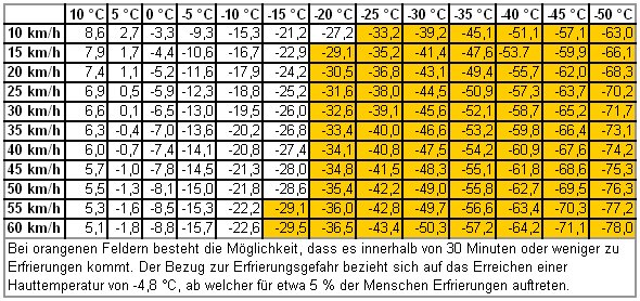 Windchill-Temperatur Windchill-Temperatur